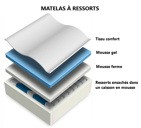 Matelas à ressorts